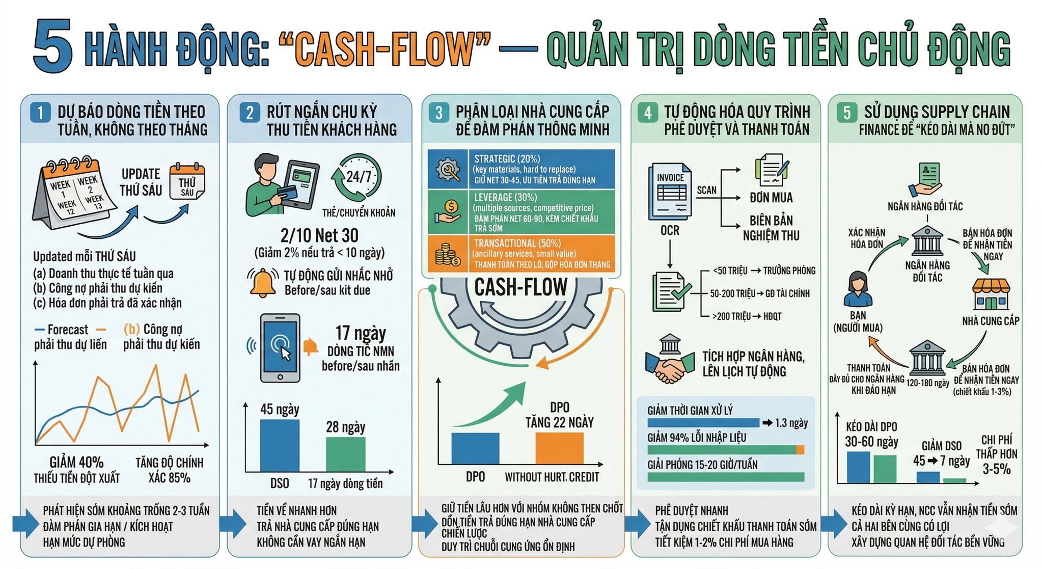 5 HÀNH ĐỘNG QUẢN TRỊ DÒNG TIỀN GIÚP DOANH NGHIỆP KHÔNG BAO GIỜ CHẬM TRẢ NHÀ CUNG ỨNG